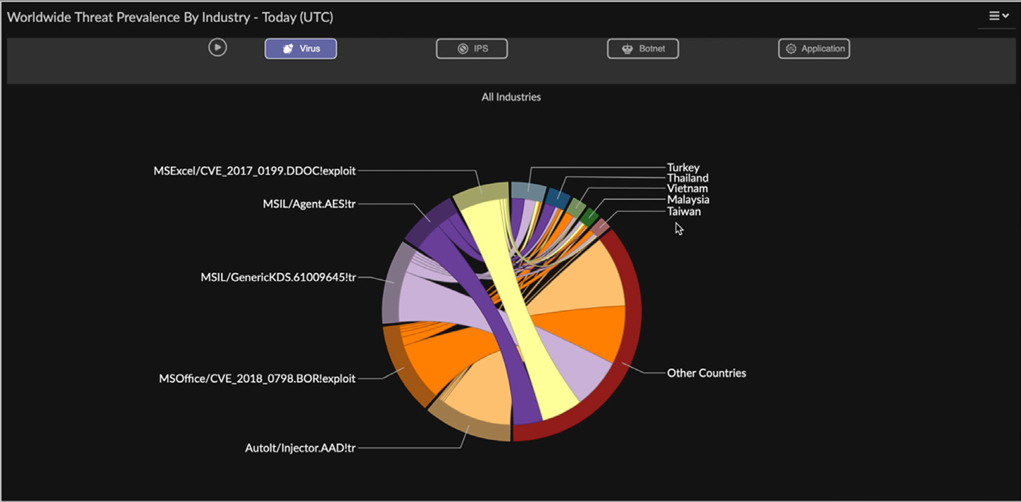 Built-in AI Assistance Streamlines Visibility andImproves Threat Response in Fortinet FortiAnalyzer